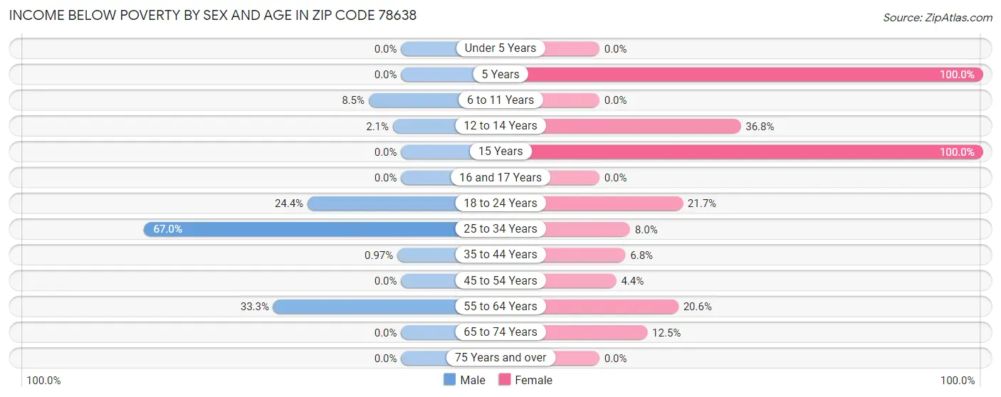 Income Below Poverty by Sex and Age in Zip Code 78638