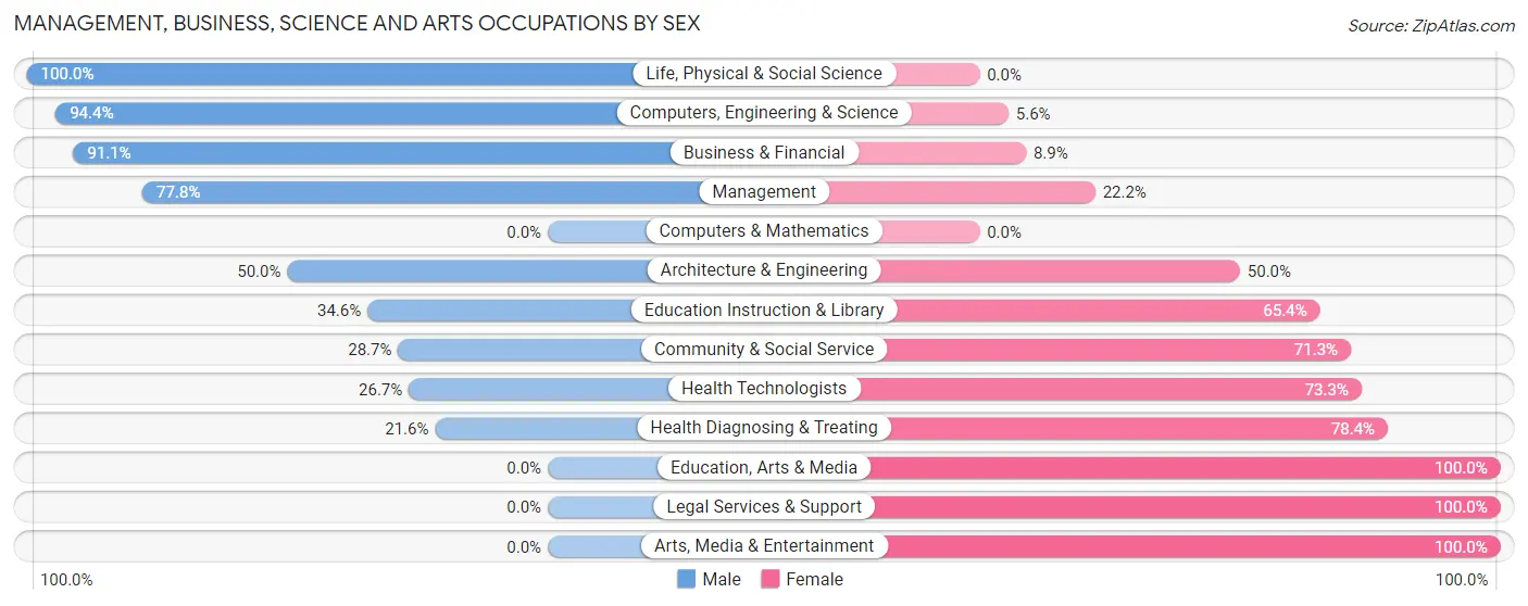 Management, Business, Science and Arts Occupations by Sex in Zip Code 78638