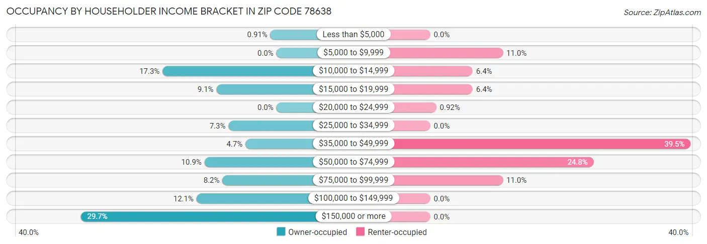 Occupancy by Householder Income Bracket in Zip Code 78638