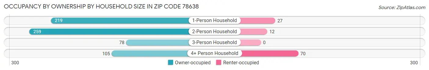 Occupancy by Ownership by Household Size in Zip Code 78638