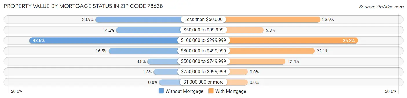 Property Value by Mortgage Status in Zip Code 78638