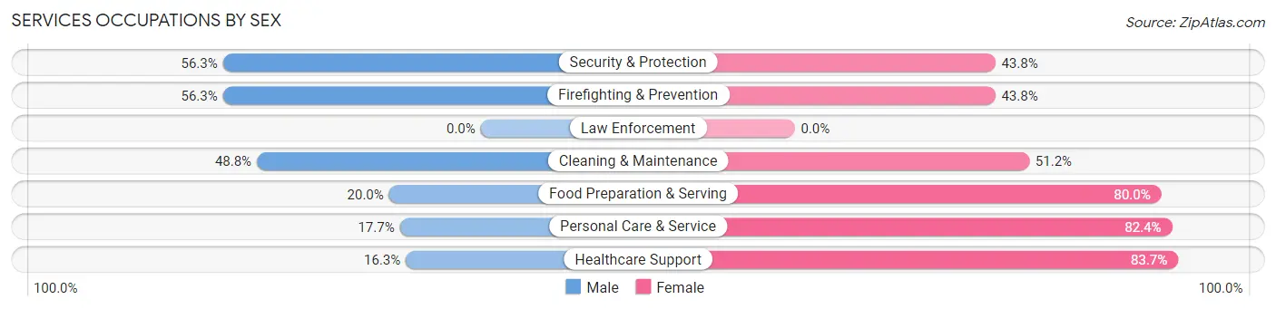 Services Occupations by Sex in Zip Code 78638