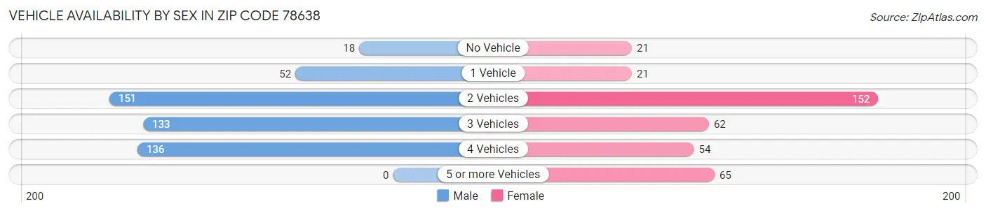 Vehicle Availability by Sex in Zip Code 78638