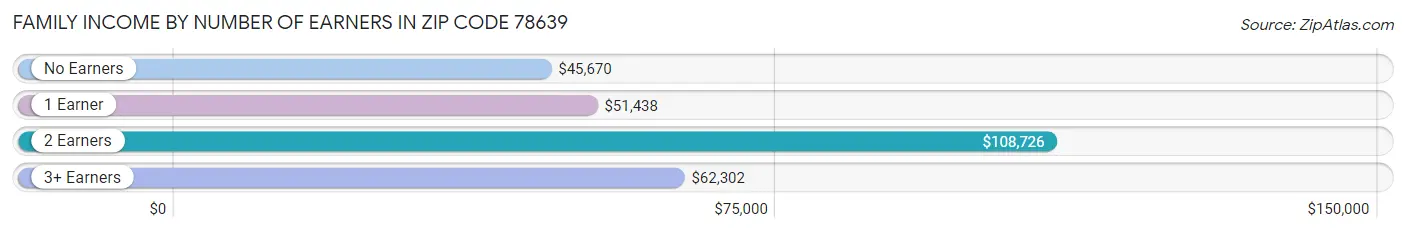 Family Income by Number of Earners in Zip Code 78639