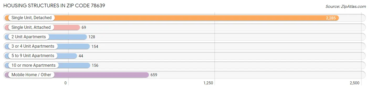 Housing Structures in Zip Code 78639