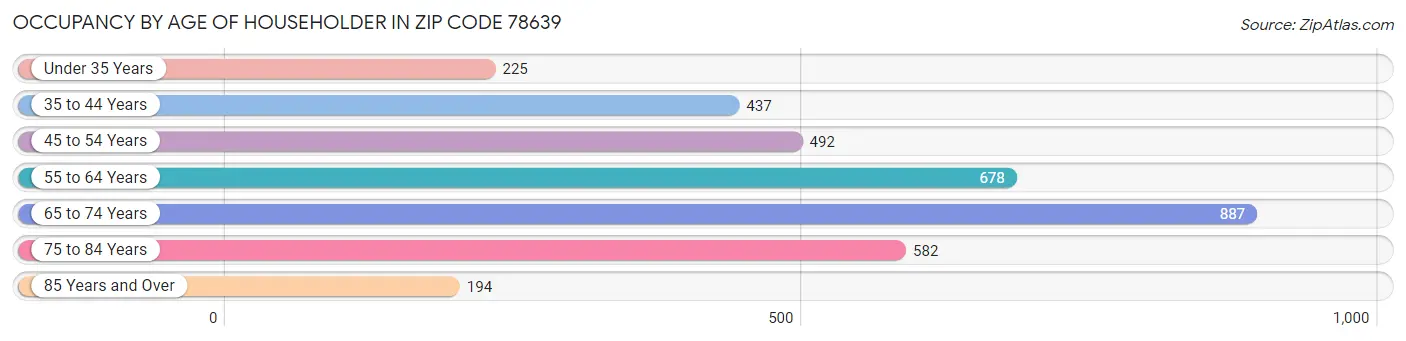 Occupancy by Age of Householder in Zip Code 78639