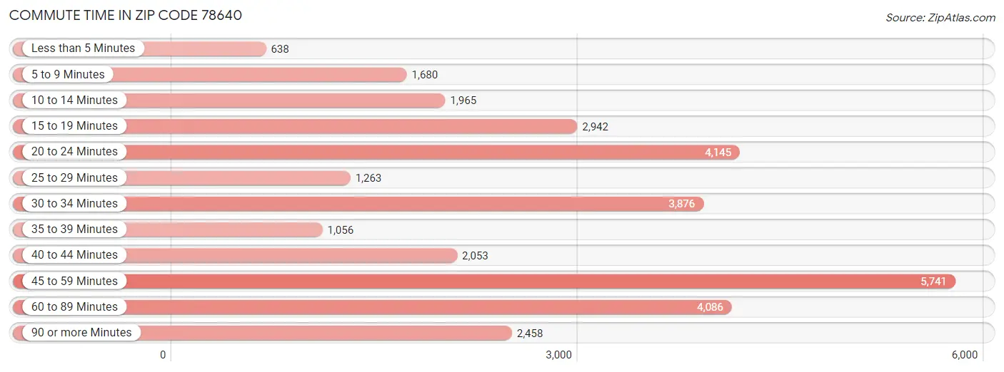 Commute Time in Zip Code 78640