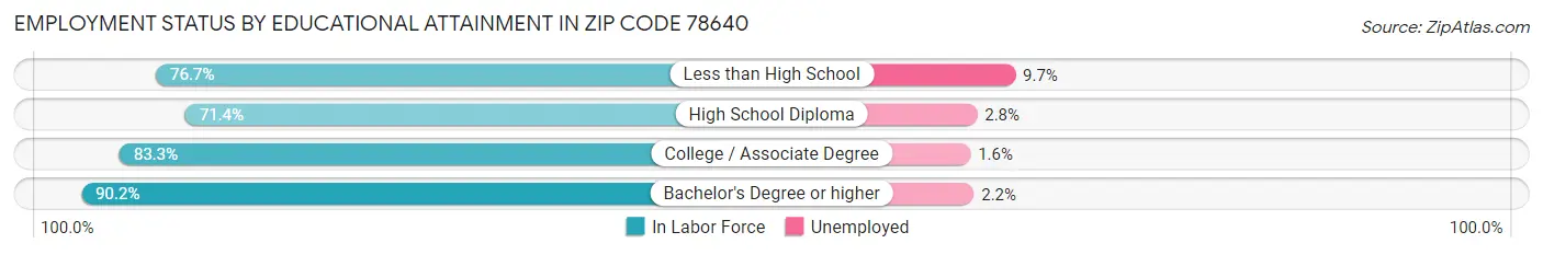 Employment Status by Educational Attainment in Zip Code 78640