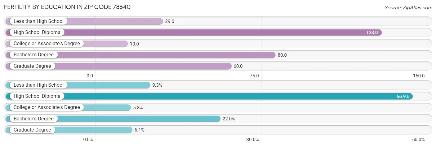 Female Fertility by Education Attainment in Zip Code 78640