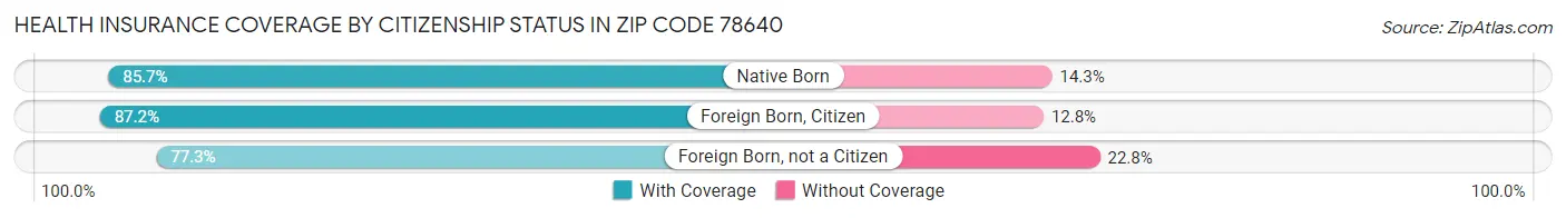 Health Insurance Coverage by Citizenship Status in Zip Code 78640