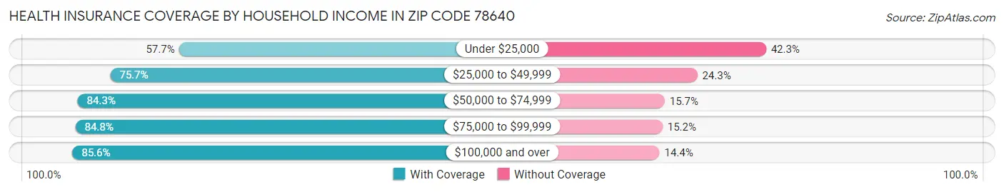 Health Insurance Coverage by Household Income in Zip Code 78640