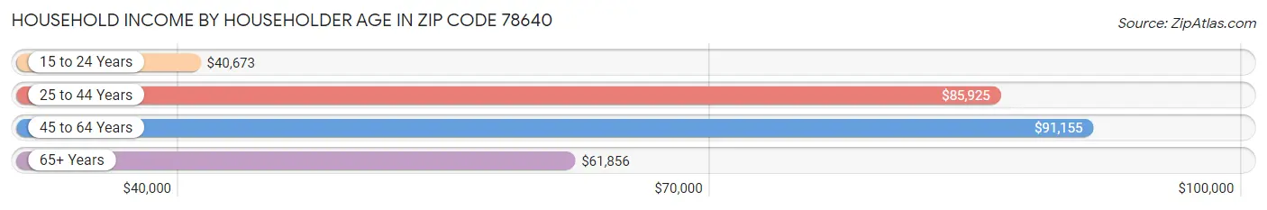 Household Income by Householder Age in Zip Code 78640