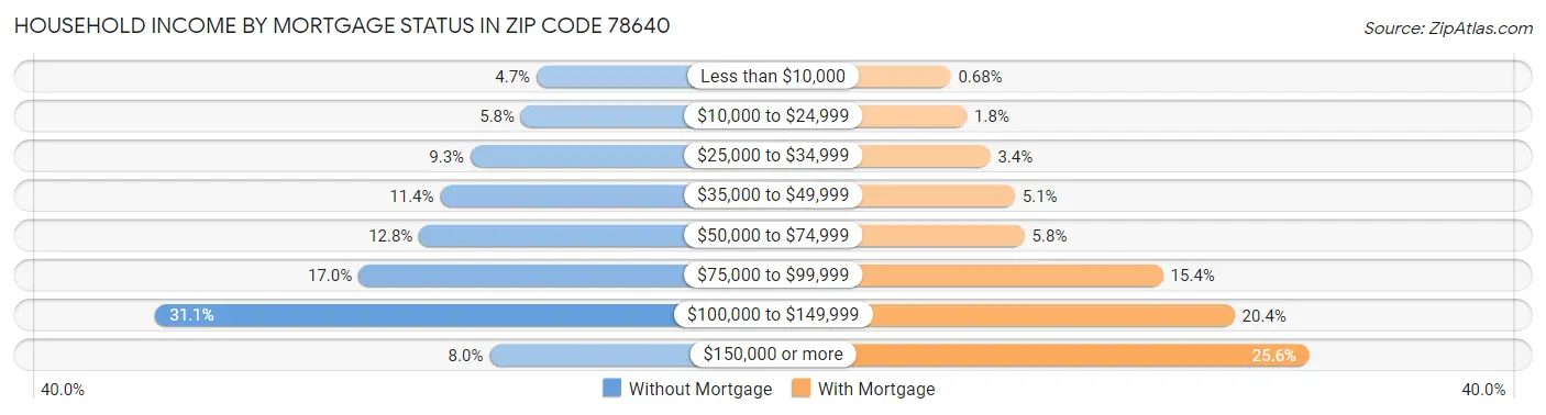 Household Income by Mortgage Status in Zip Code 78640