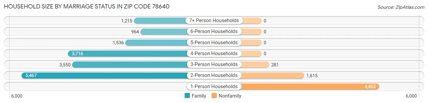 Household Size by Marriage Status in Zip Code 78640