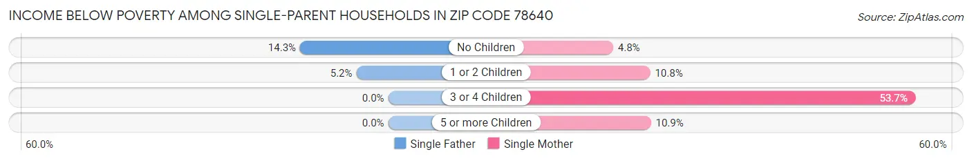 Income Below Poverty Among Single-Parent Households in Zip Code 78640