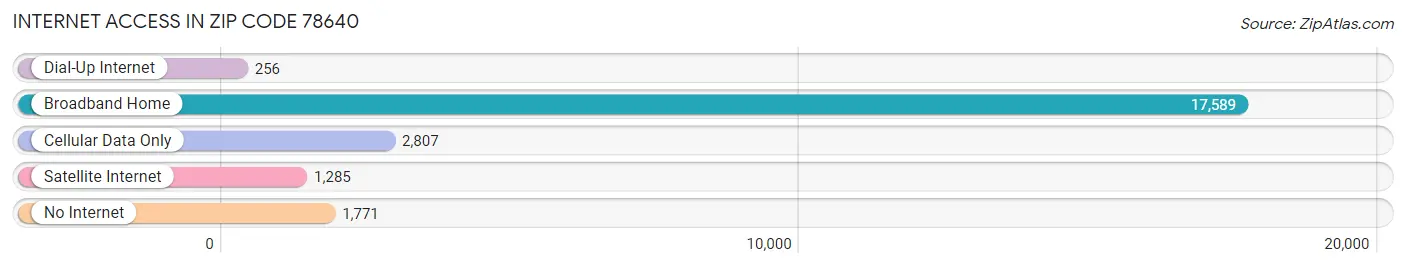 Internet Access in Zip Code 78640