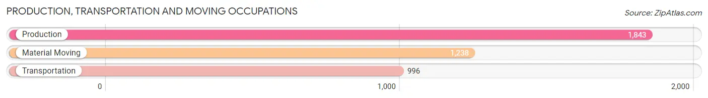Production, Transportation and Moving Occupations in Zip Code 78640