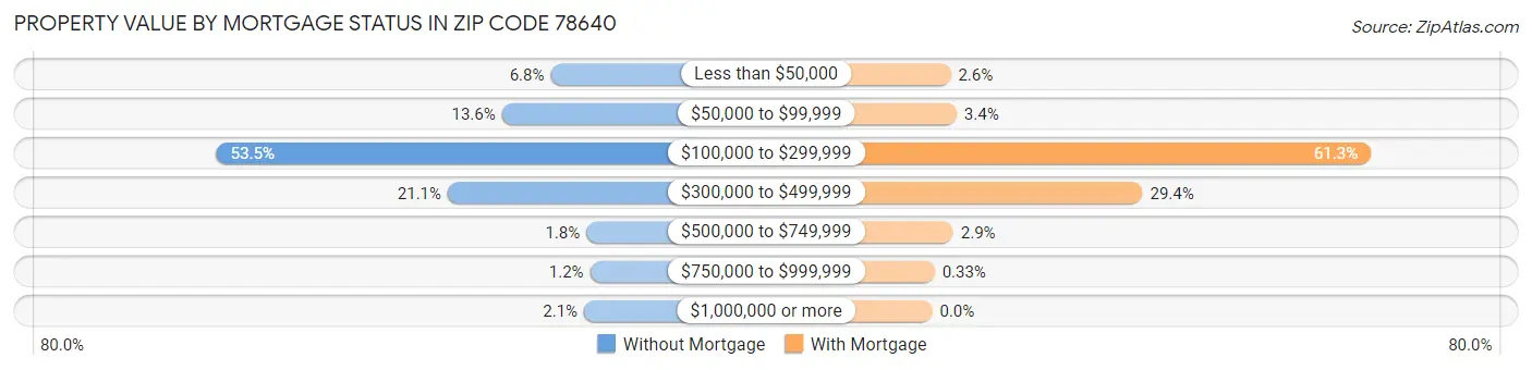 Property Value by Mortgage Status in Zip Code 78640