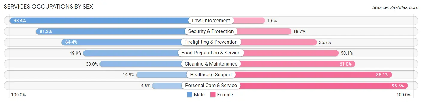Services Occupations by Sex in Zip Code 78640