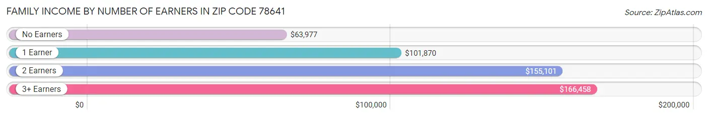 Family Income by Number of Earners in Zip Code 78641