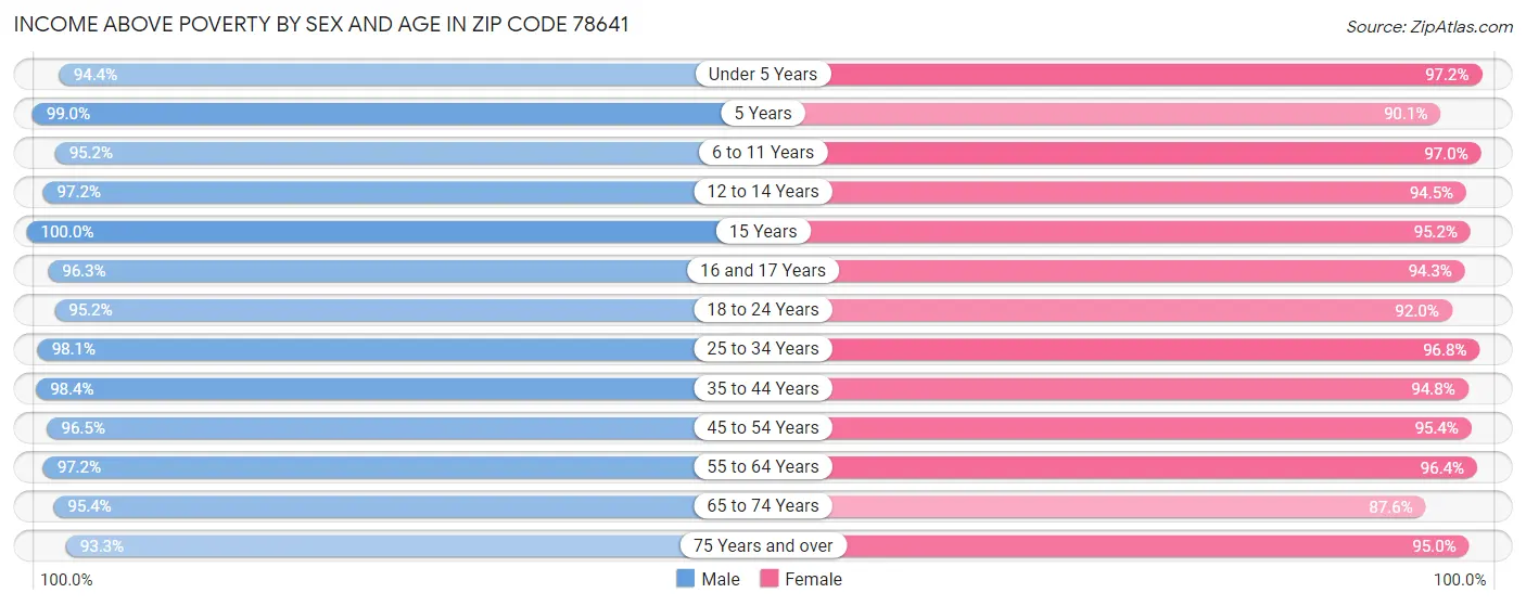 Income Above Poverty by Sex and Age in Zip Code 78641