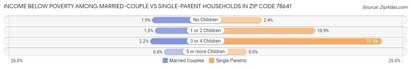 Income Below Poverty Among Married-Couple vs Single-Parent Households in Zip Code 78641