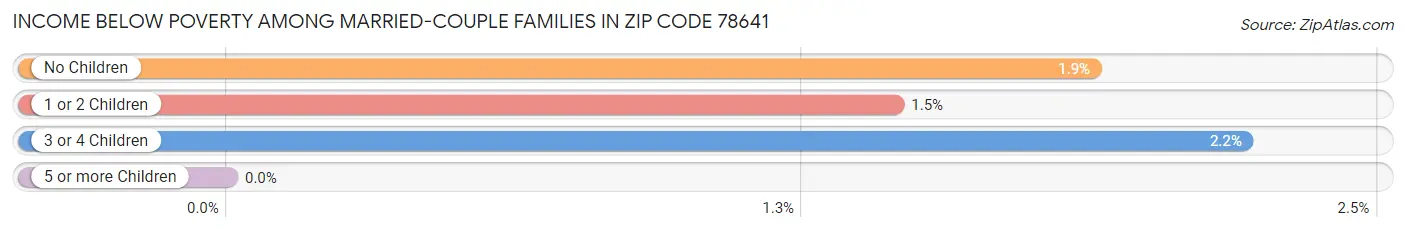 Income Below Poverty Among Married-Couple Families in Zip Code 78641