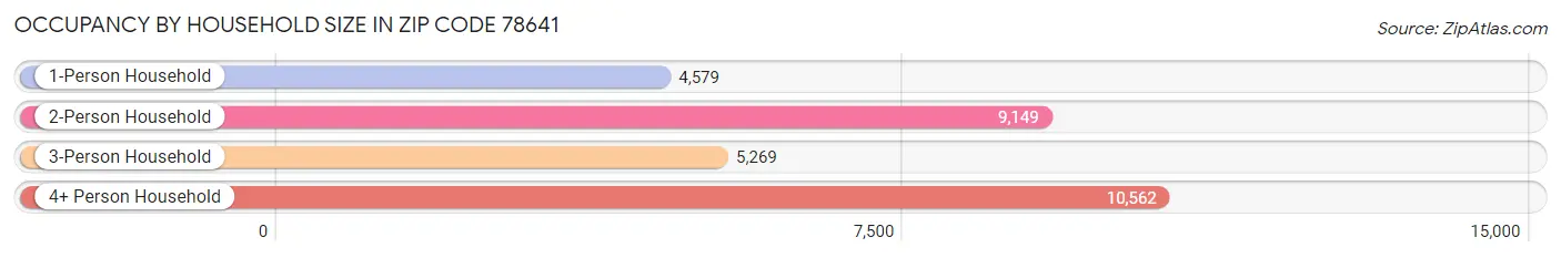 Occupancy by Household Size in Zip Code 78641