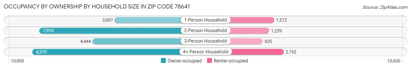 Occupancy by Ownership by Household Size in Zip Code 78641