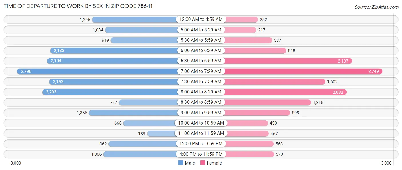 Time of Departure to Work by Sex in Zip Code 78641