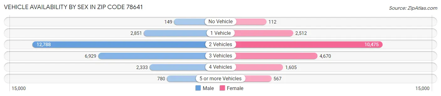 Vehicle Availability by Sex in Zip Code 78641