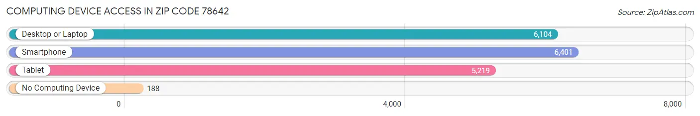 Computing Device Access in Zip Code 78642