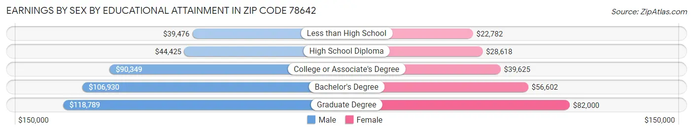 Earnings by Sex by Educational Attainment in Zip Code 78642