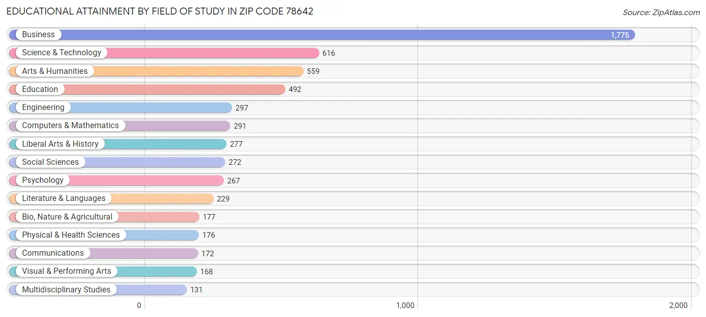 Educational Attainment by Field of Study in Zip Code 78642