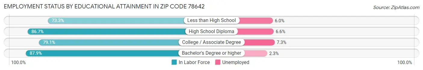 Employment Status by Educational Attainment in Zip Code 78642