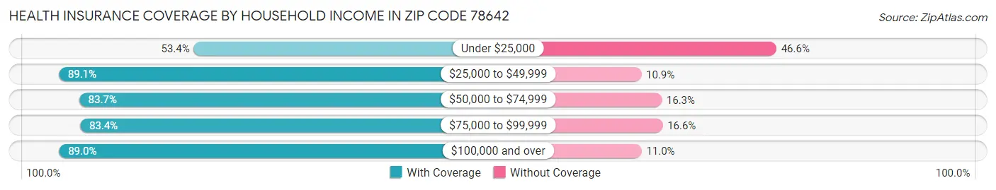 Health Insurance Coverage by Household Income in Zip Code 78642