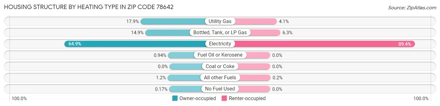 Housing Structure by Heating Type in Zip Code 78642