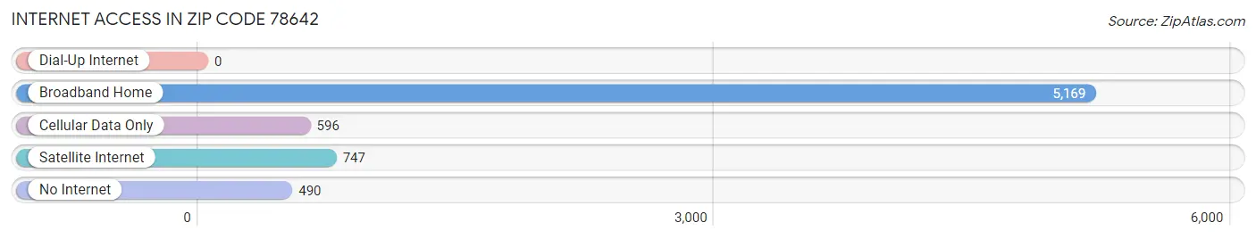 Internet Access in Zip Code 78642