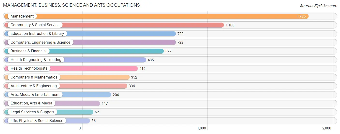 Management, Business, Science and Arts Occupations in Zip Code 78642