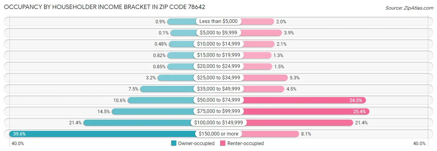 Occupancy by Householder Income Bracket in Zip Code 78642