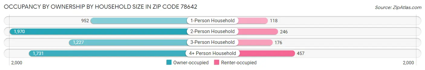 Occupancy by Ownership by Household Size in Zip Code 78642