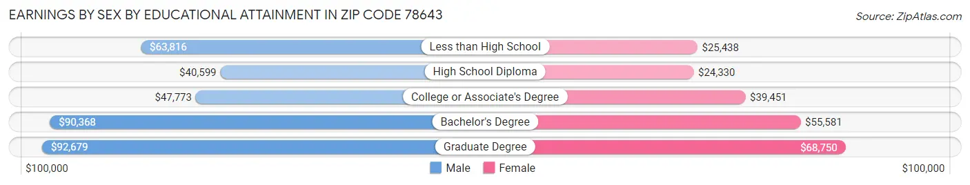 Earnings by Sex by Educational Attainment in Zip Code 78643