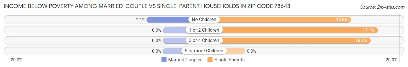 Income Below Poverty Among Married-Couple vs Single-Parent Households in Zip Code 78643