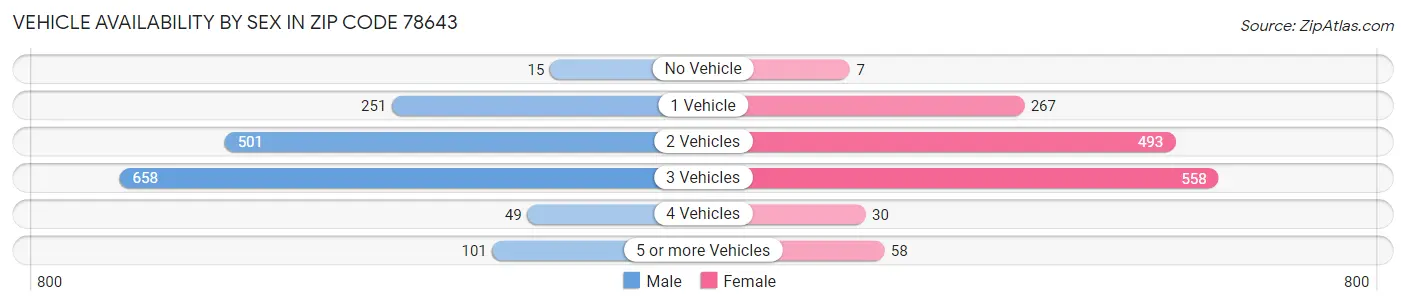 Vehicle Availability by Sex in Zip Code 78643