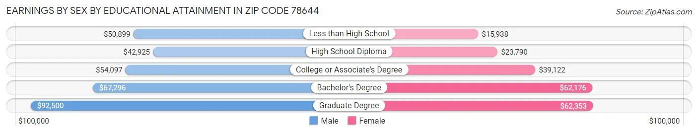 Earnings by Sex by Educational Attainment in Zip Code 78644