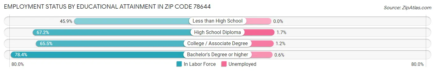 Employment Status by Educational Attainment in Zip Code 78644