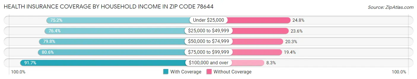 Health Insurance Coverage by Household Income in Zip Code 78644