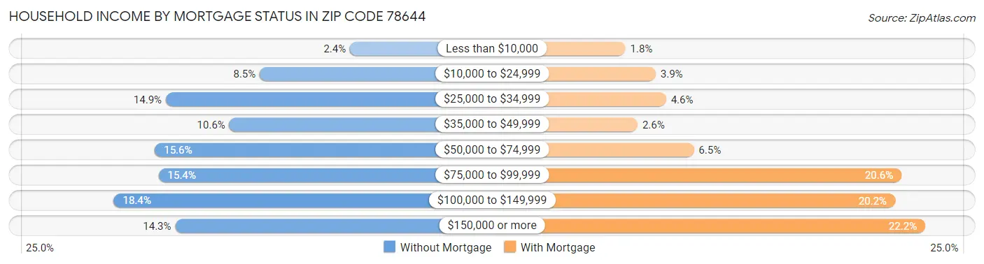 Household Income by Mortgage Status in Zip Code 78644