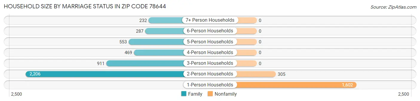 Household Size by Marriage Status in Zip Code 78644