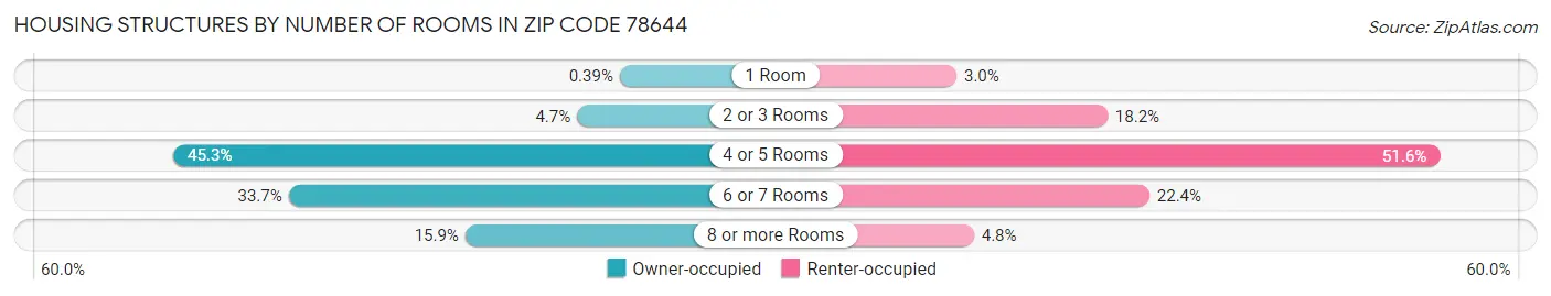 Housing Structures by Number of Rooms in Zip Code 78644